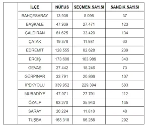 Van’da hangi ilçede kaç seçmen oy kullanacak? 