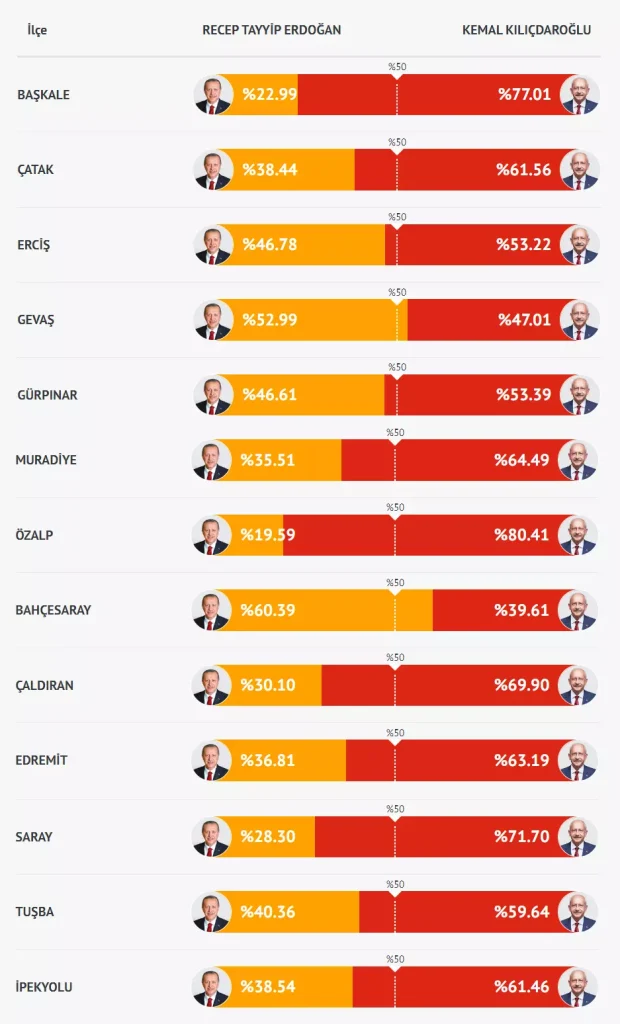 Van'ın hangi ilçe Kılıçdaroğlu'na oy verdi