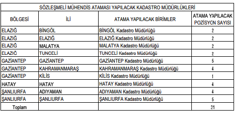 Tapu ve Kadastro Genel Müdürlüğüne 202 personel alımı yapacak