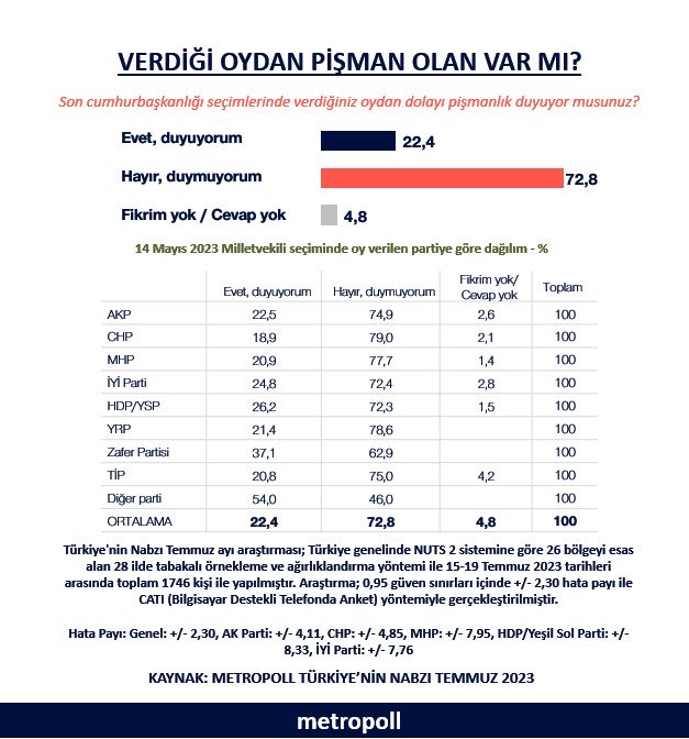 Son anketten çarpıcı sonuçlar: Seçimde verdiği oydan en çok HDP, İYİ Parti ve AK Parti seçmeni pişman