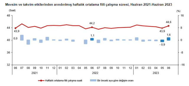 Son Dakika: Türkiye'deki işsiz sayısı 3 milyon 337 bine yükseldi