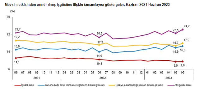 Son Dakika: Türkiye'deki işsiz sayısı 3 milyon 337 bine yükseldi