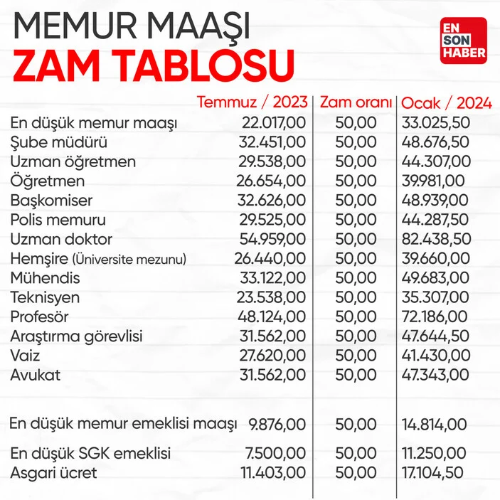 Açıklanan zam oranına göre maaşlar yeniden şekillendi
