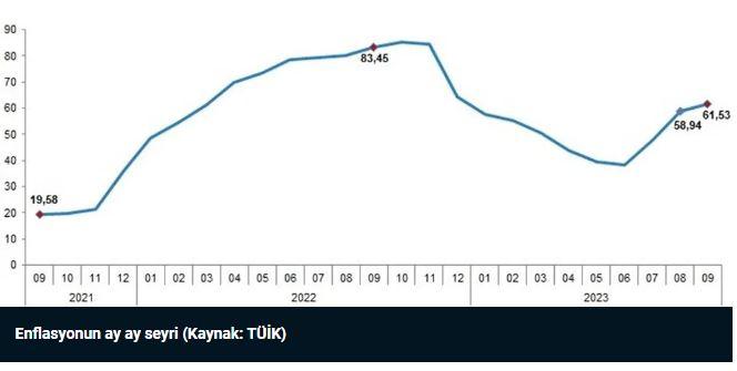 Eylül ayı enflasyon rakamları açıklandı