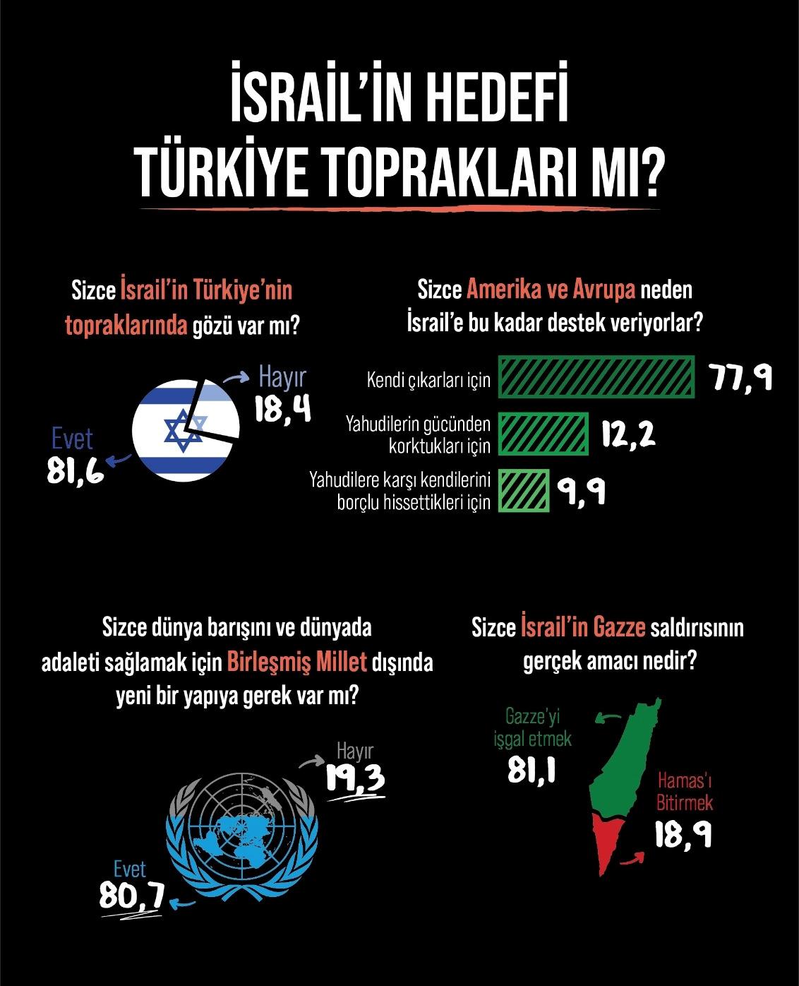 Türkiye kamuoyunda ortak görüş: İsrail’in hedefi Anadolu toprakları!