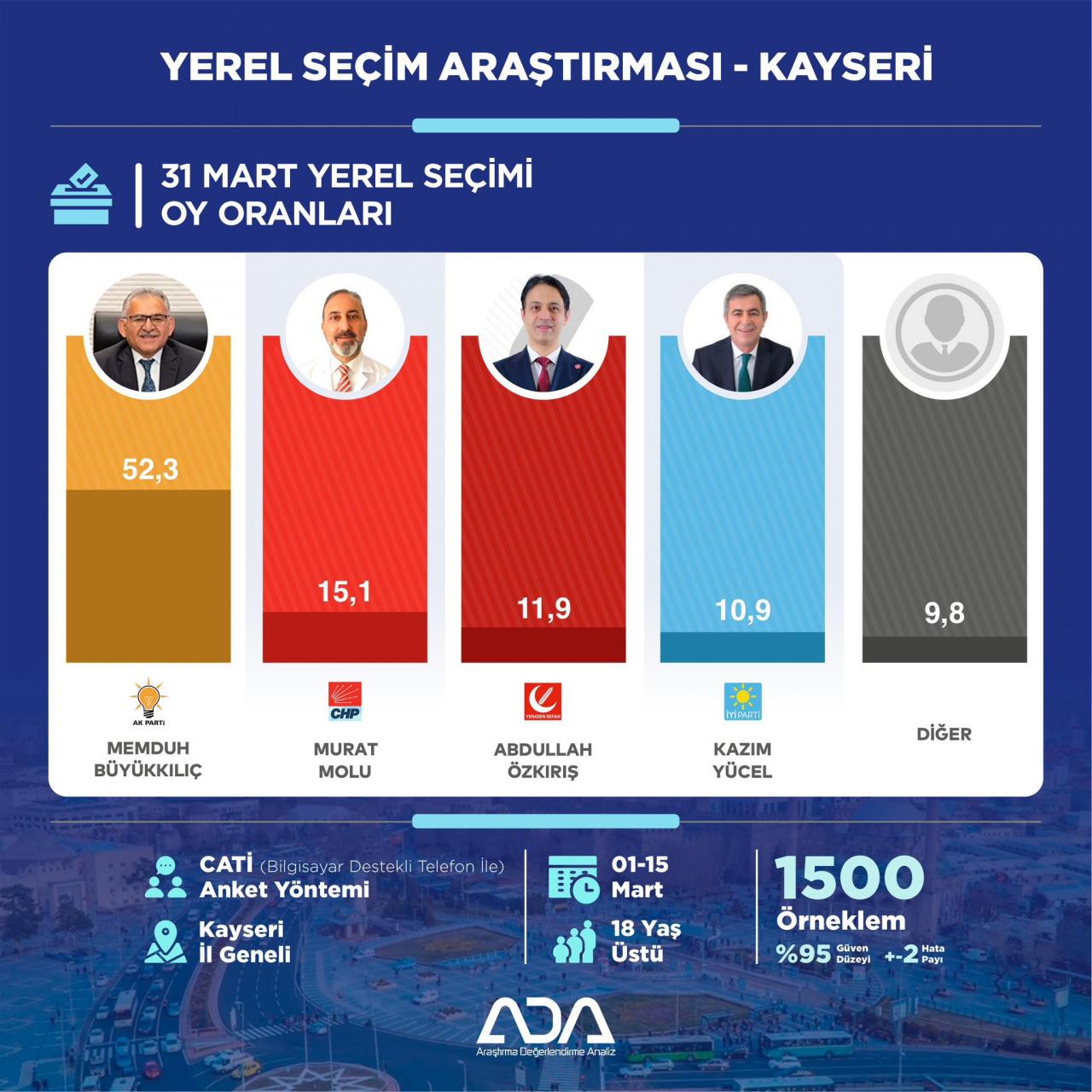 Kayseri, Gaziantep, Diyarbakır, Eskişehir seçim anketi sonuçları! Zirve değişti