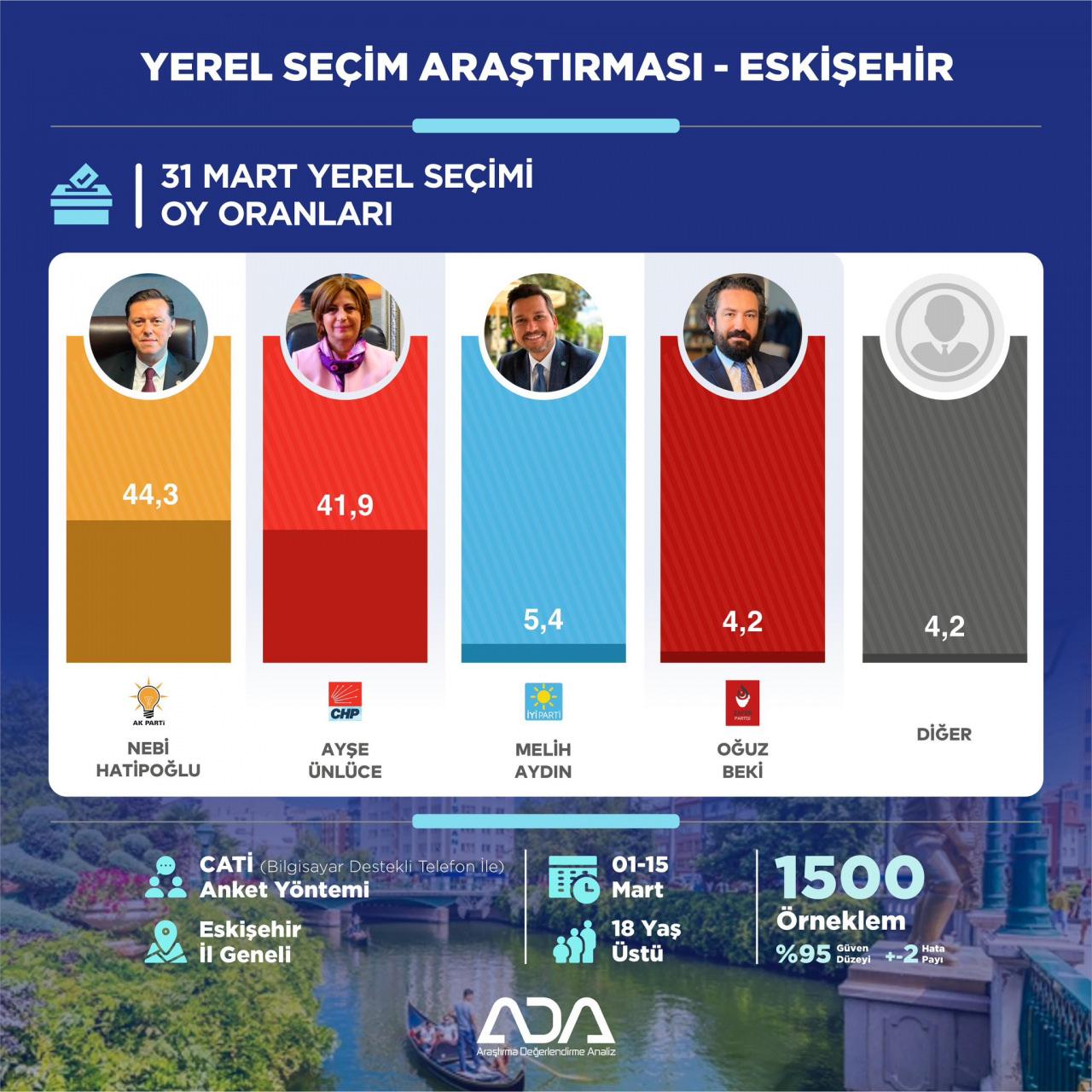 Kayseri, Gaziantep, Diyarbakır, Eskişehir seçim anketi sonuçları! Zirve değişti