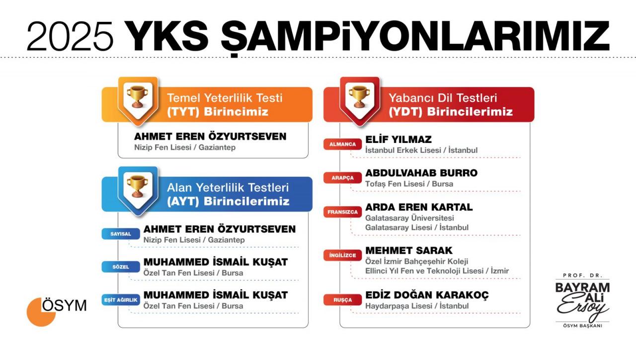 2025 YKS sonuçları açıklandı! İşte birinciler ve illeri