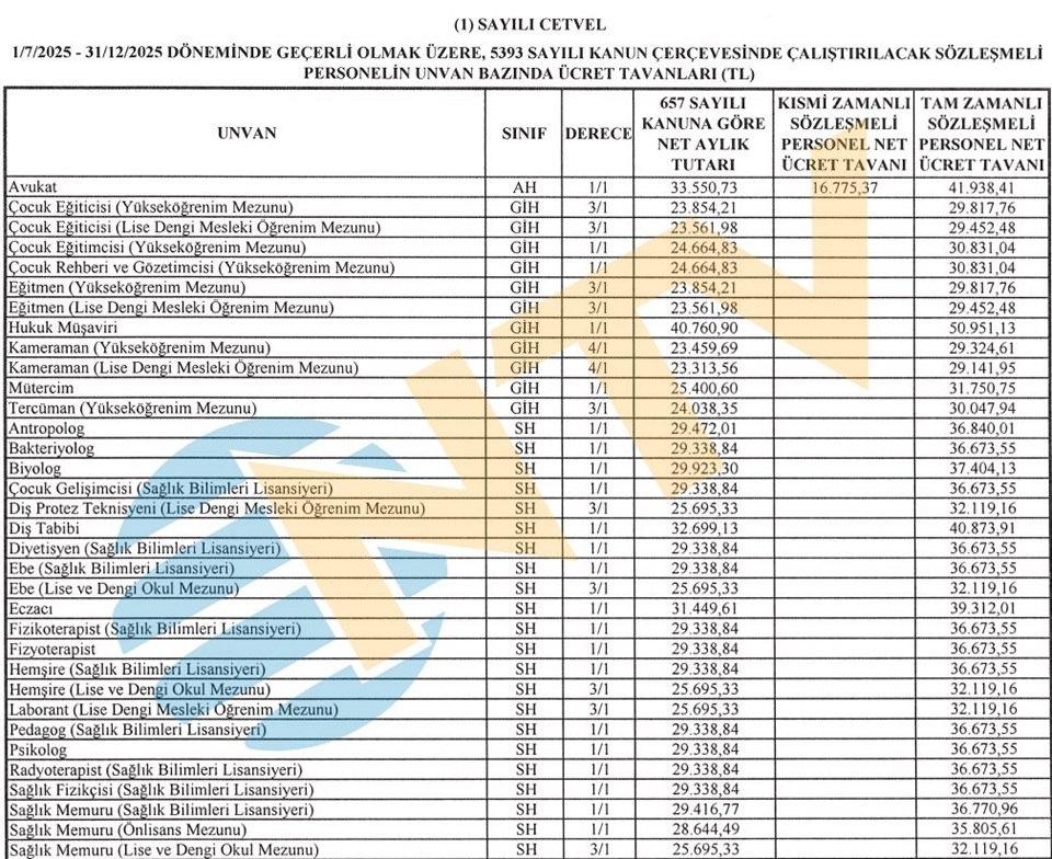 Sözleşmeli personellerin maaş tavanları belli oldu